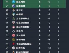 随着曼城2：1皇马，歐(ōu)冠最新積(jī)分榜(bǎng)！阿森纳全胜领跑，巴萨只排第15