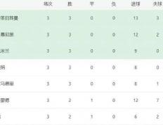 欧冠改(gǎi)制后的第一赛段：净勝(shèng)球(qiú)成(chéng)爲(wèi)关键