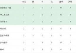 欧冠改(gǎi)制后的第一赛段：净勝(shèng)球(qiú)成(chéng)爲(wèi)关键