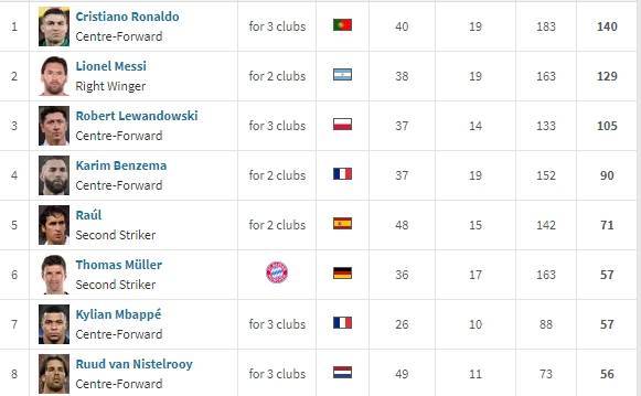 再进一(yī)步！姆巴珮(pèi)超越范尼追平穆勒，升至欧冠历史射手榜第6