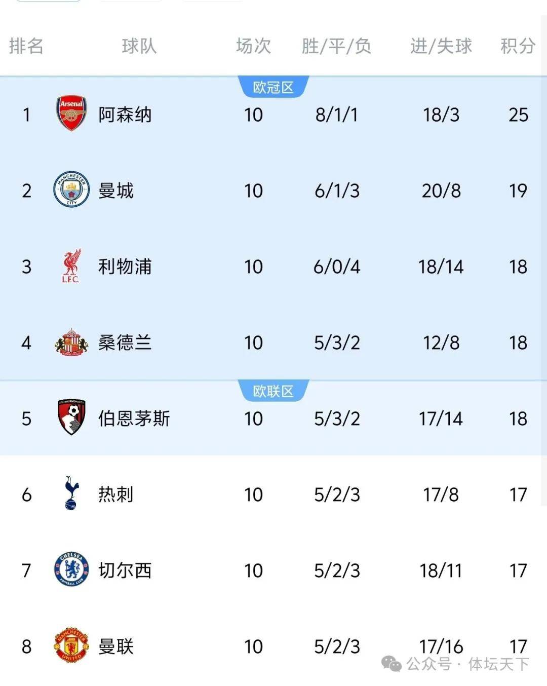 阿森(sēn)纳奪(duó)英超冠军基本稳了，但(dàn)奪(duó)欧冠冠军，概率不到30%