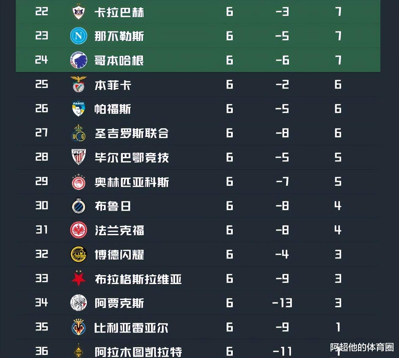 随着曼城2:1皇马,歐(ōu)冠最新積(jī)分榜(bǎng)!阿森纳全胜领跑,巴萨只排第15